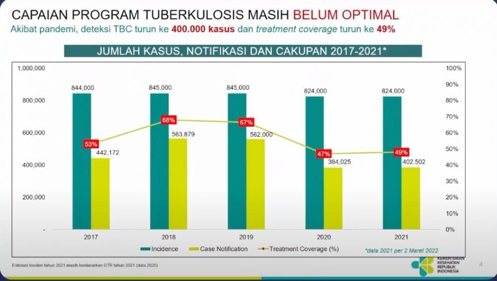 Hari Tuberkulosis Sedunia - Capaian Program TBC Masih Belum Optimal